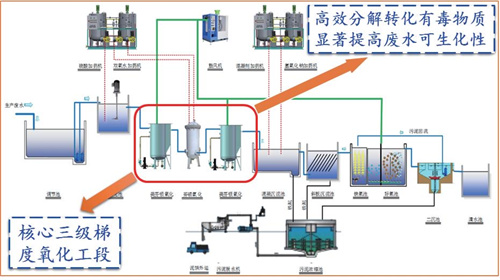 铁基资料协同催化氧化处置关键技术道理